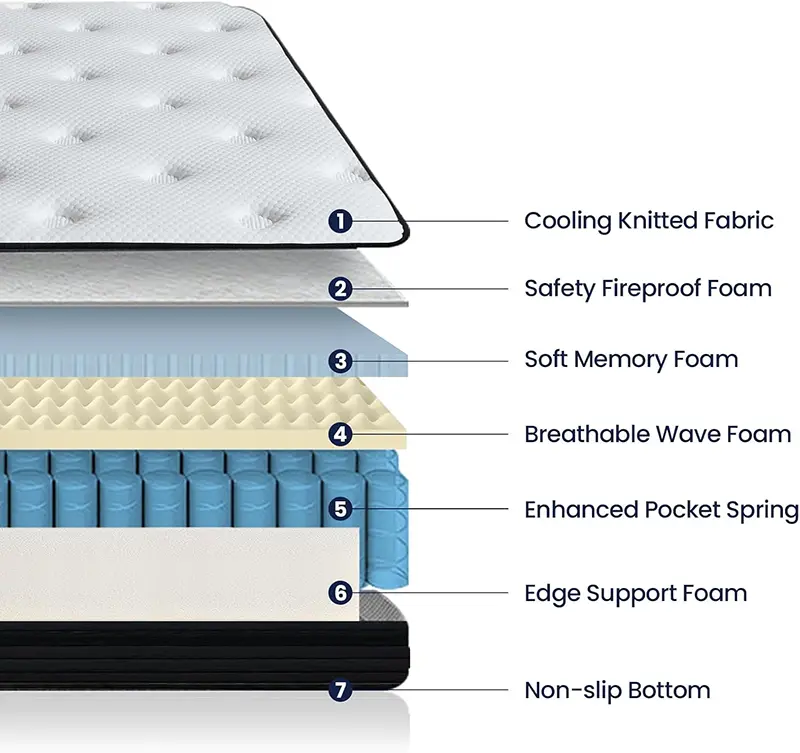 Sofree bedding Full Mattresses